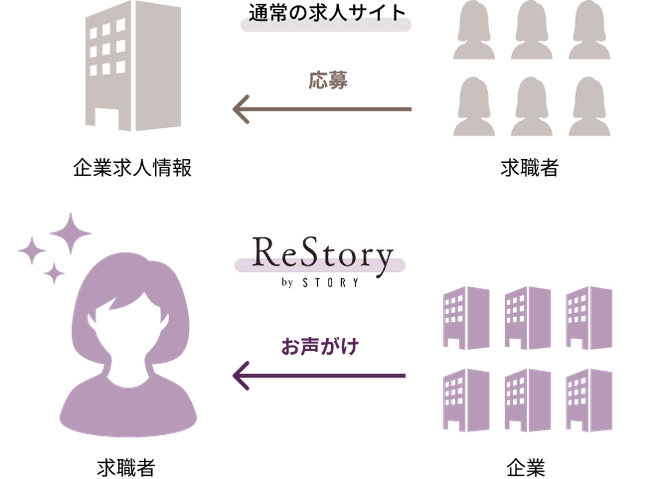 通常の求人サイトでは求職者が企業求人情報を見て応募するが、リストーリーでは企業から求職者にお声がけする図解の画像